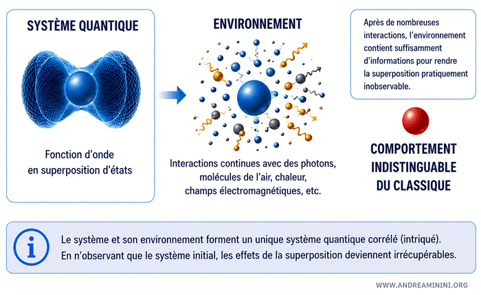illustration du processus de décohérence quantique