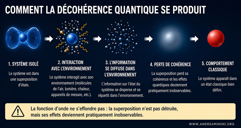 mécanisme de la décohérence quantique et perte de cohérence de phase