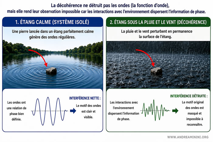 analogie intuitive illustrant la décohérence quantique