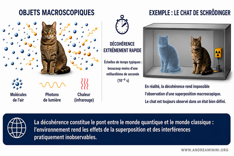 décohérence quantique dans des systèmes macroscopiques