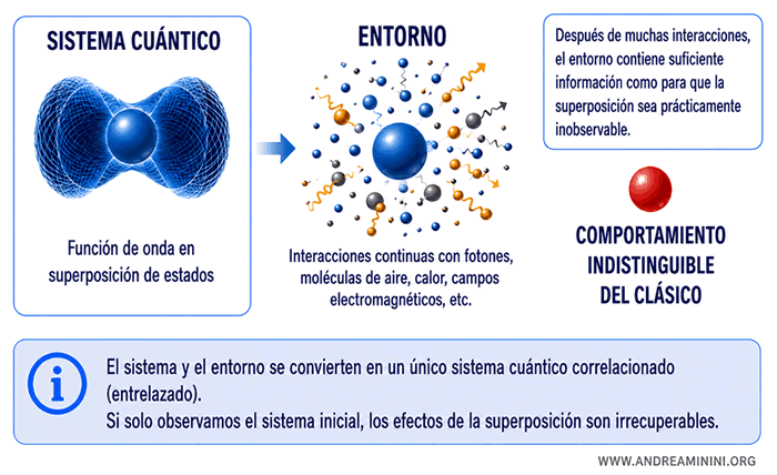 ejemplo del proceso de decoherencia cu&aacute;ntica