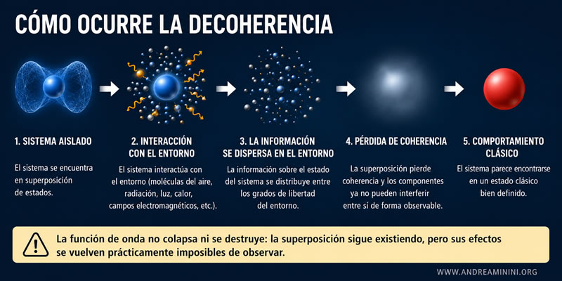 mecanismo de la decoherencia cu&aacute;ntica y p&eacute;rdida de coherencia de fase