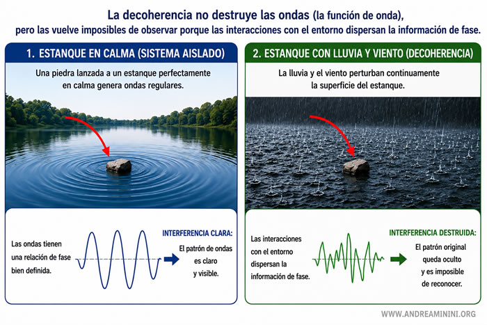 analog&iacute;a intuitiva para explicar la decoherencia cu&aacute;ntica