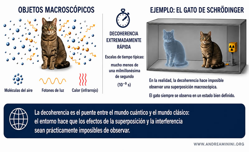 decoherencia cu&aacute;ntica en sistemas macrosc&oacute;picos