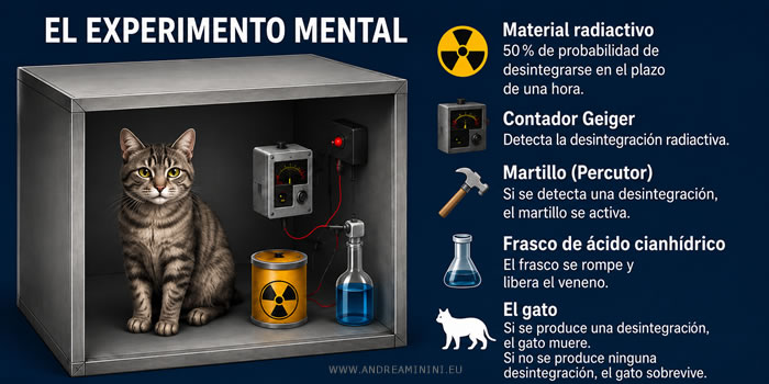 Experimento mental del gato de Schr&ouml;dinger