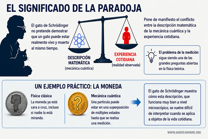 Ejemplo conceptual del experimento del gato de Schr&ouml;dinger