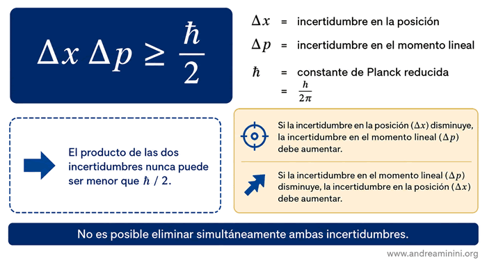 Relación de incertidumbre entre la posición y el momento lineal de Heisenberg