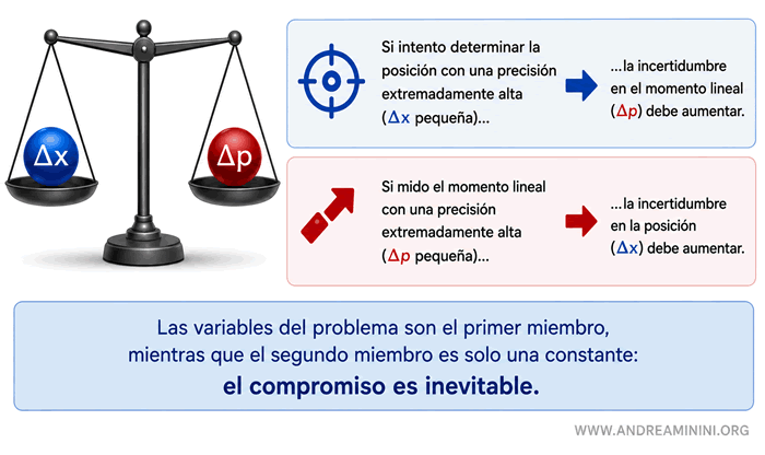Ejemplo de la relación inversa entre las incertidumbres de la posición y del momento lineal