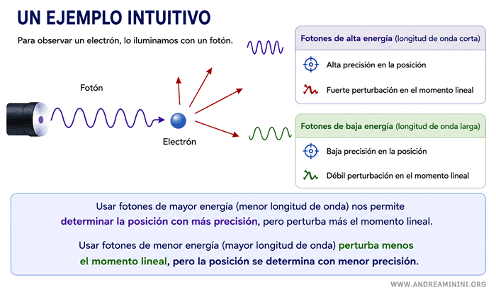 Interacción de un fotón con un electrón durante una medición