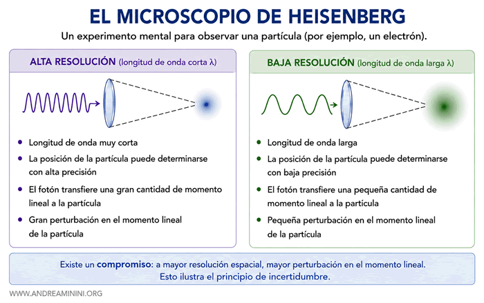 Experimento mental del microscopio de rayos gamma de Heisenberg