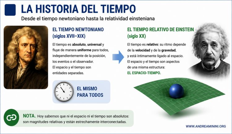 representación física del concepto de tiempo