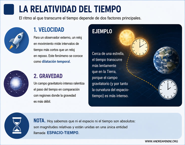 relatividad del tiempo