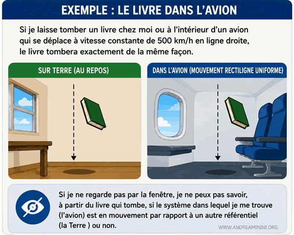 exemple illustrant le principe de relativit&eacute; de Galil&eacute;e