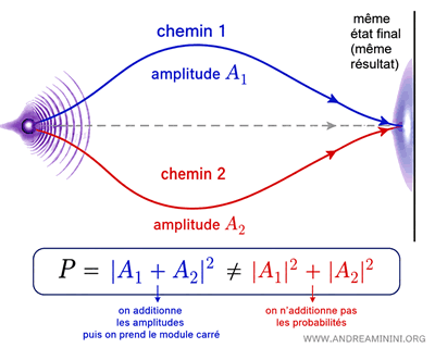 illustration du phénomène d'interférence quantique