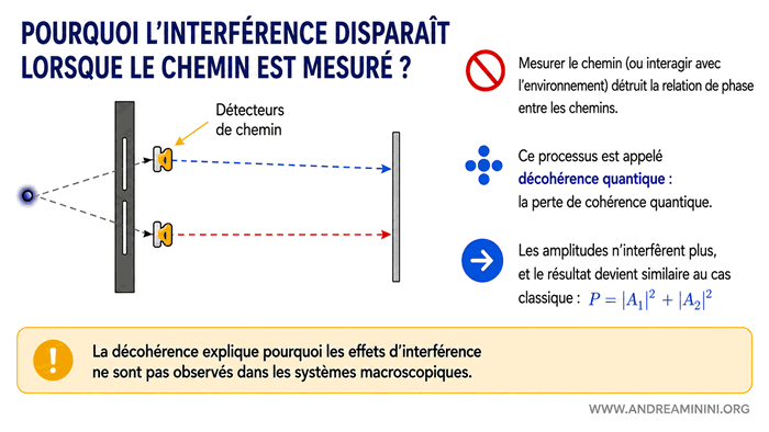 disparition du motif d'interférence lorsque l'information sur le chemin suivi est obtenue