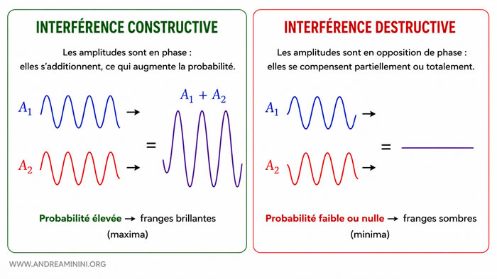 interférence quantique constructive et destructive