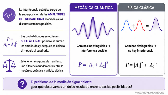 patr&oacute;n de interferencia cu&aacute;ntica