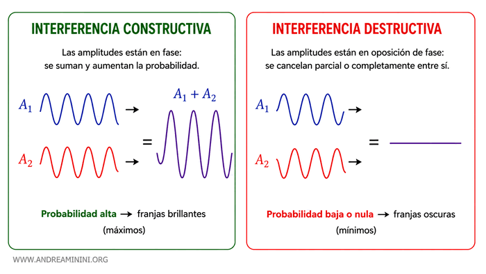 interferencia cu&aacute;ntica constructiva y destructiva
