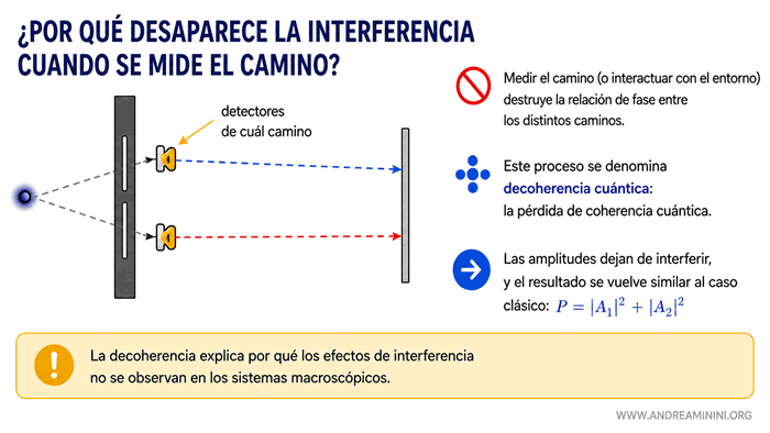 desaparici&oacute;n del patr&oacute;n de interferencia al obtener informaci&oacute;n sobre el camino