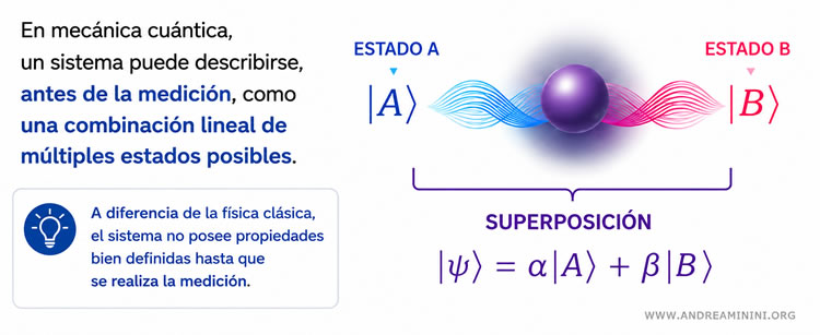 superposición de estados cuánticos