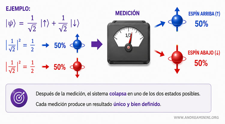 papel de la medición en la superposición cuántica