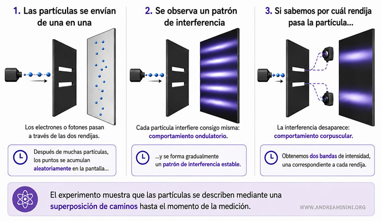 experimento de la doble rendija