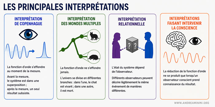 Principales interprétations de l'expérience de pensée du chat de Schrödinger