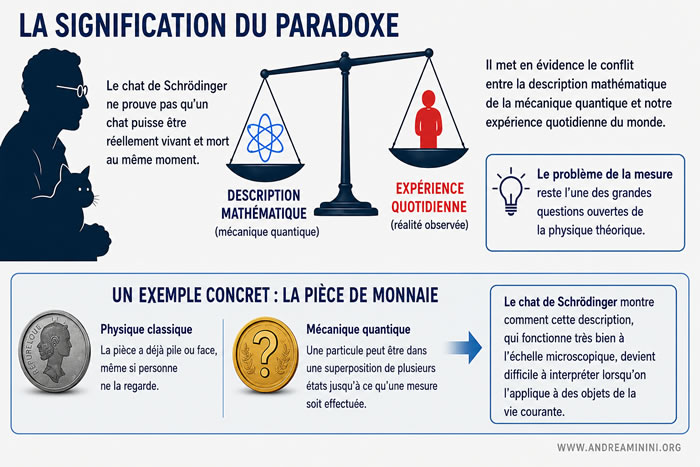 Illustration conceptuelle de l'exp&eacute;rience de pens&eacute;e du chat de Schr&ouml;dinger