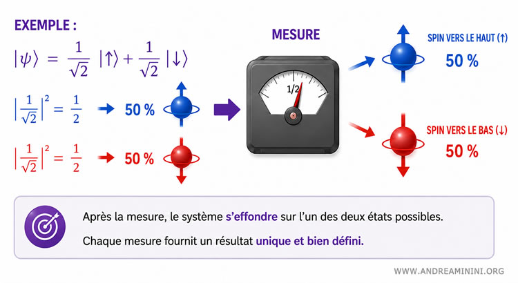 rôle de la mesure dans le principe de superposition quantique