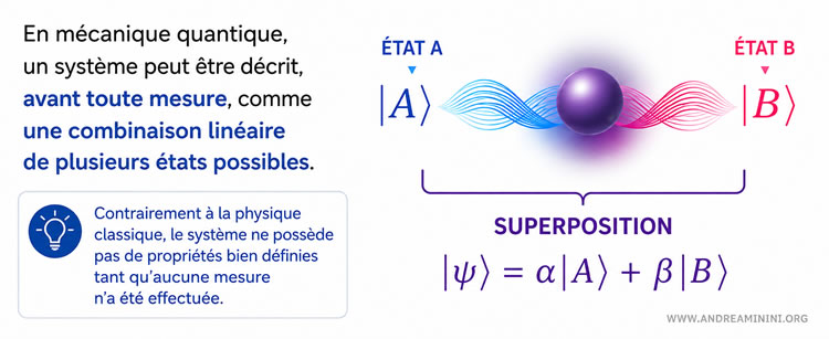 superposition de plusieurs états quantiques