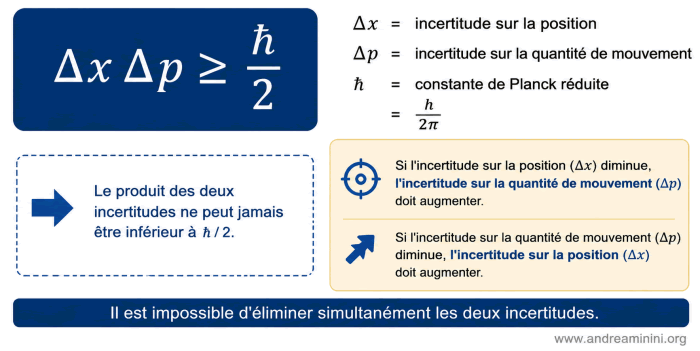 Relation d'incertitude de Heisenberg entre la position et la quantité de mouvement
