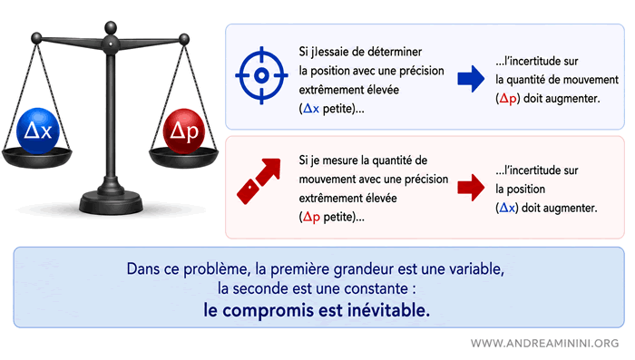 Illustration de la relation inverse entre les incertitudes sur la position et sur la quantité de mouvement