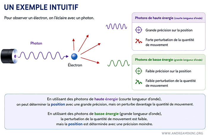 Interaction entre un photon et un électron lors d'une mesure