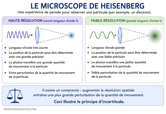 Expérience de pensée du microscope à rayons gamma de Heisenberg