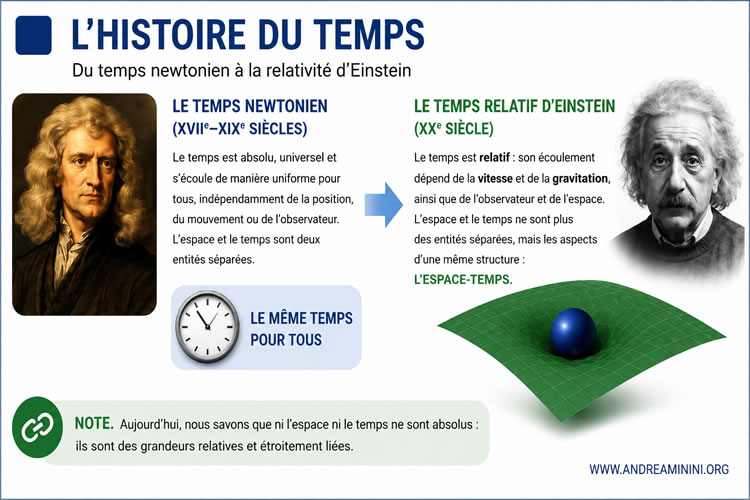 illustration du concept physique de temps