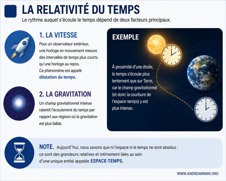 relativit&eacute; du temps