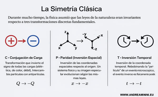 esquema clásico de las simetrías discretas en la física de partículas