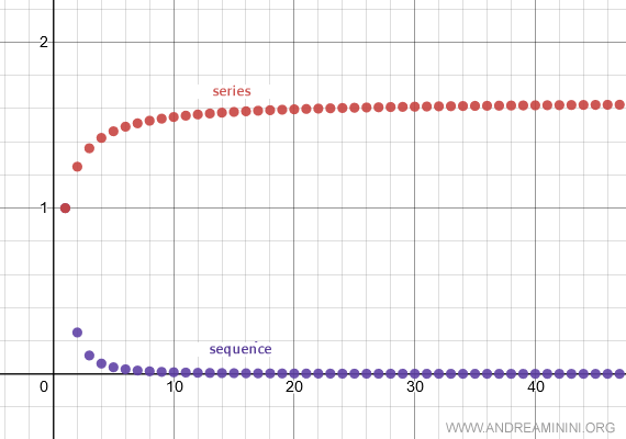 la serie de valores absolutos tambi&eacute;n converge