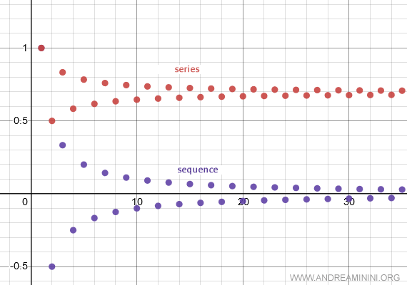 representaci&oacute;n de la serie arm&oacute;nica alternante