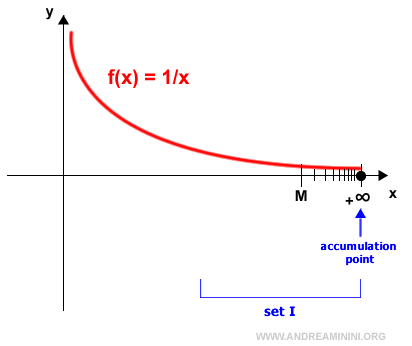 punto de acumulación en un entorno del infinito positivo