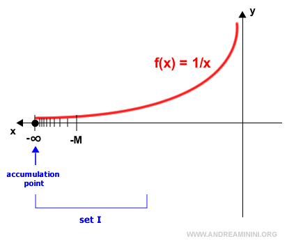 punto de acumulación en un entorno del infinito negativo
