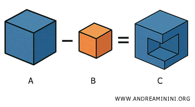 visual example of the difference between two solids