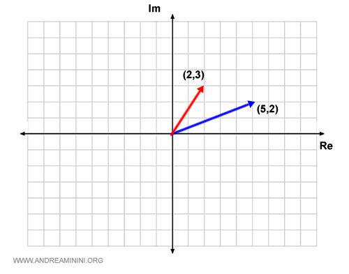 Representación de dos números complejos en el plano de Argand-Gauss