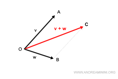 vector suma resultante mediante punta-cola
