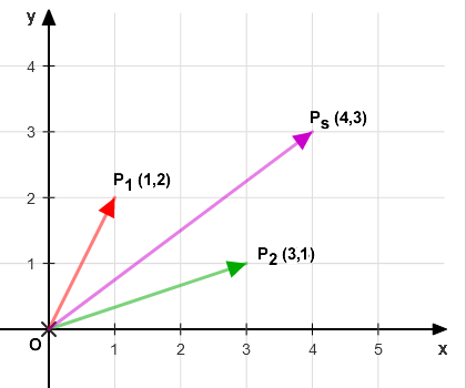 representación gráfica de la suma algebraica de dos vectores