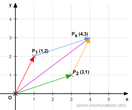 comparación entre la suma algebraica y la suma geométrica