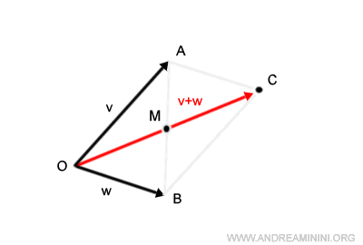 análisis geométrico del método del punto medio
