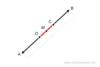 vector suma obtenido mediante el punto medio