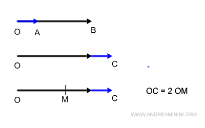 suma directa de magnitudes iguales