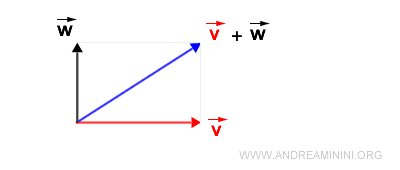visualización de la desigualdad triangular